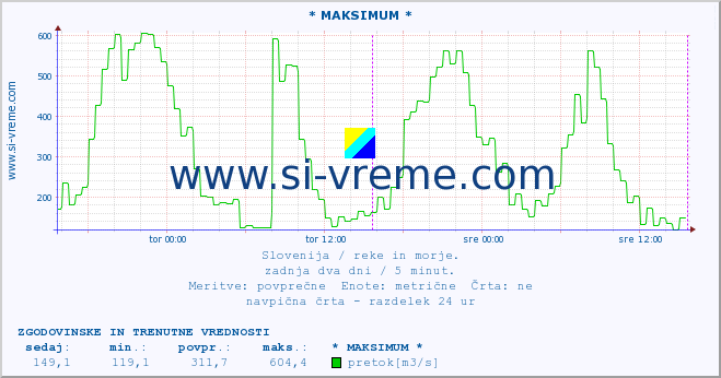 POVPREČJE :: * MAKSIMUM * :: temperatura | pretok | višina :: zadnja dva dni / 5 minut.