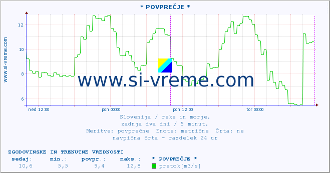 POVPREČJE :: * POVPREČJE * :: temperatura | pretok | višina :: zadnja dva dni / 5 minut.