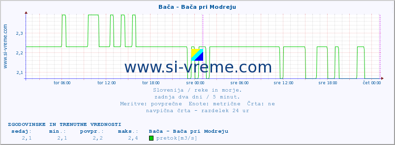 POVPREČJE :: Bača - Bača pri Modreju :: temperatura | pretok | višina :: zadnja dva dni / 5 minut.