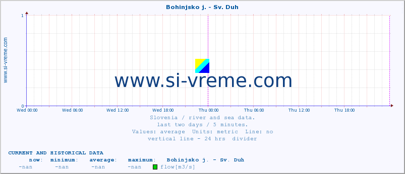  :: Bohinjsko j. - Sv. Duh :: temperature | flow | height :: last two days / 5 minutes.