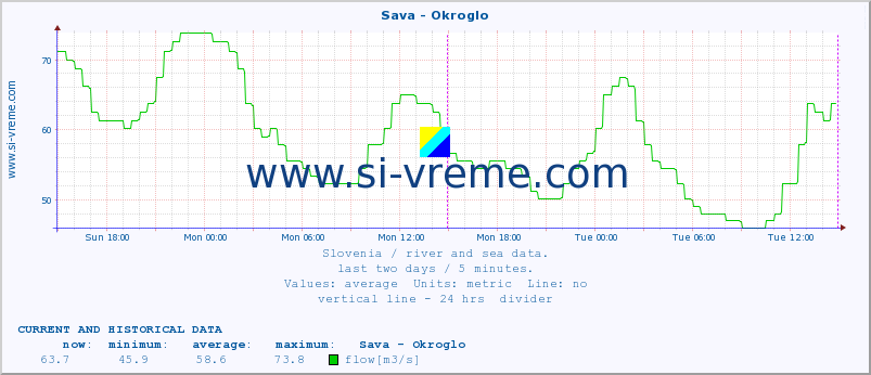  :: Sava - Okroglo :: temperature | flow | height :: last two days / 5 minutes.