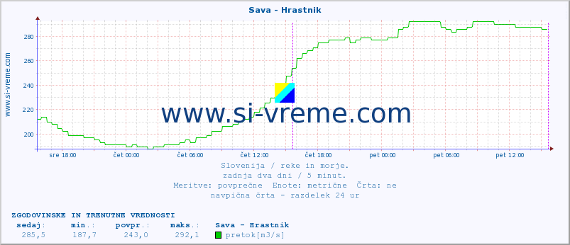 POVPREČJE :: Sava - Hrastnik :: temperatura | pretok | višina :: zadnja dva dni / 5 minut.