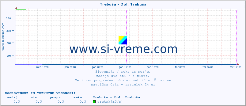 POVPREČJE :: Trebuša - Dol. Trebuša :: temperatura | pretok | višina :: zadnja dva dni / 5 minut.