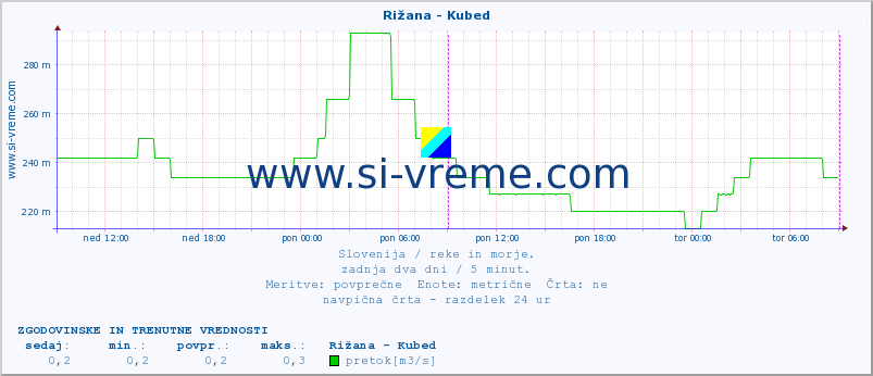 POVPREČJE :: Rižana - Kubed :: temperatura | pretok | višina :: zadnja dva dni / 5 minut.