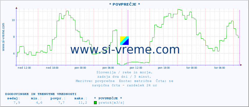 POVPREČJE :: * POVPREČJE * :: temperatura | pretok | višina :: zadnja dva dni / 5 minut.