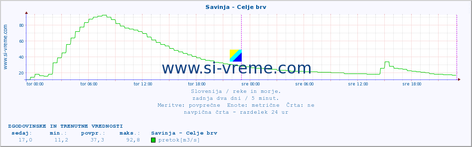 POVPREČJE :: Savinja - Celje brv :: temperatura | pretok | višina :: zadnja dva dni / 5 minut.