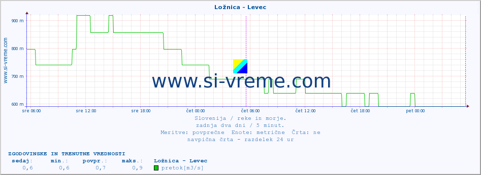 POVPREČJE :: Ložnica - Levec :: temperatura | pretok | višina :: zadnja dva dni / 5 minut.