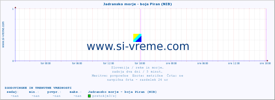 POVPREČJE :: Jadransko morje - boja Piran (NIB) :: temperatura | pretok | višina :: zadnja dva dni / 5 minut.