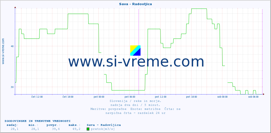 POVPREČJE :: Sava - Radovljica :: temperatura | pretok | višina :: zadnja dva dni / 5 minut.
