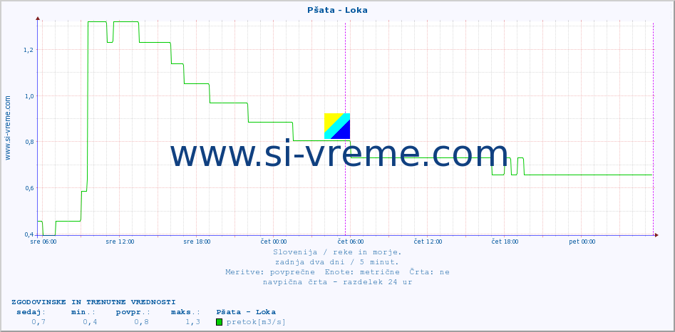 POVPREČJE :: Pšata - Loka :: temperatura | pretok | višina :: zadnja dva dni / 5 minut.