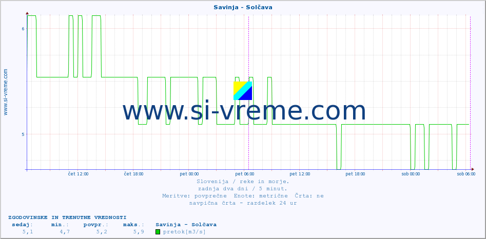 POVPREČJE :: Savinja - Solčava :: temperatura | pretok | višina :: zadnja dva dni / 5 minut.