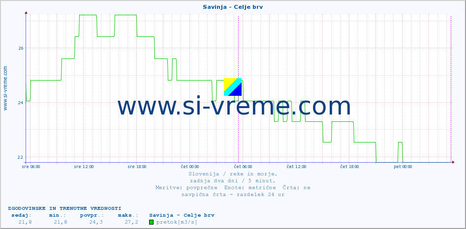 POVPREČJE :: Savinja - Celje brv :: temperatura | pretok | višina :: zadnja dva dni / 5 minut.