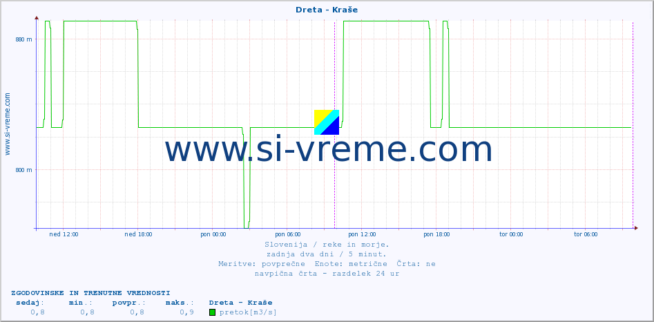 POVPREČJE :: Dreta - Kraše :: temperatura | pretok | višina :: zadnja dva dni / 5 minut.