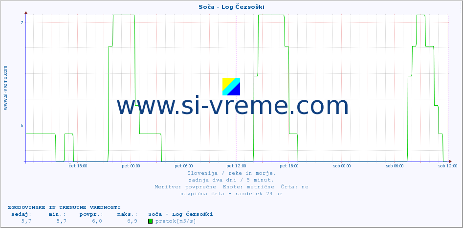 POVPREČJE :: Soča - Log Čezsoški :: temperatura | pretok | višina :: zadnja dva dni / 5 minut.