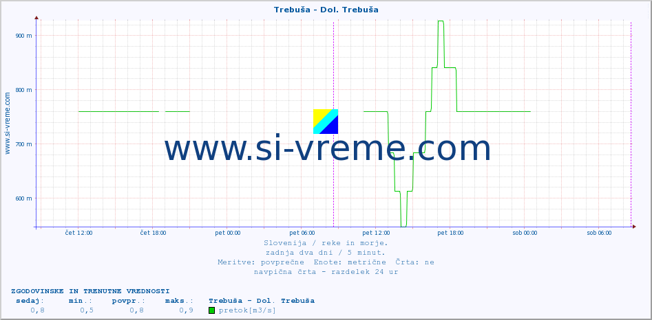 POVPREČJE :: Trebuša - Dol. Trebuša :: temperatura | pretok | višina :: zadnja dva dni / 5 minut.