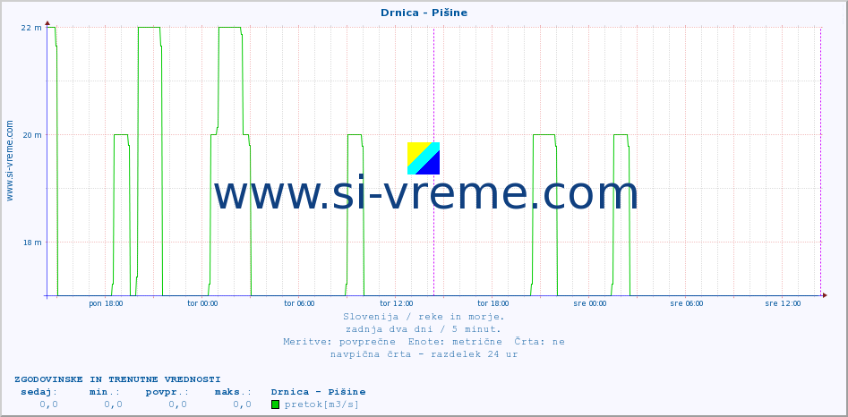POVPREČJE :: Drnica - Pišine :: temperatura | pretok | višina :: zadnja dva dni / 5 minut.