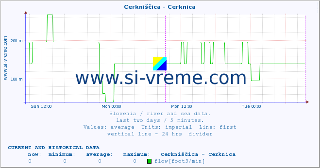  :: Cerkniščica - Cerknica :: temperature | flow | height :: last two days / 5 minutes.