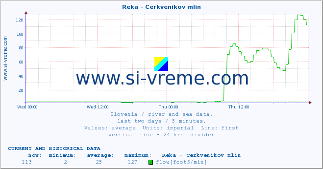  :: Reka - Cerkvenikov mlin :: temperature | flow | height :: last two days / 5 minutes.