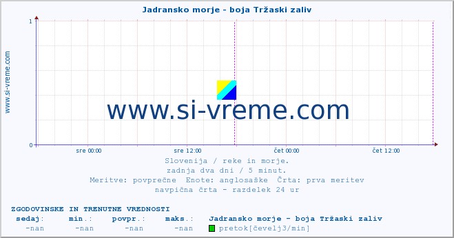 POVPREČJE :: Jadransko morje - boja Tržaski zaliv :: temperatura | pretok | višina :: zadnja dva dni / 5 minut.