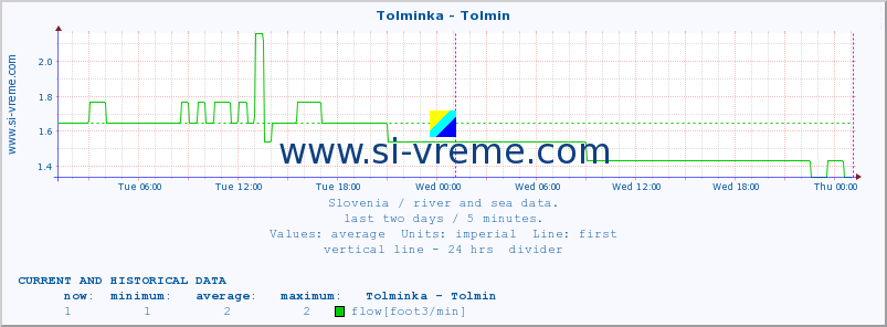  :: Tolminka - Tolmin :: temperature | flow | height :: last two days / 5 minutes.