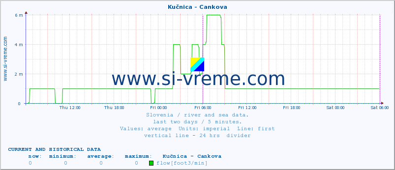  :: Kučnica - Cankova :: temperature | flow | height :: last two days / 5 minutes.