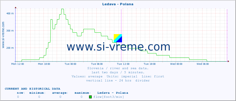  :: Ledava - Polana :: temperature | flow | height :: last two days / 5 minutes.