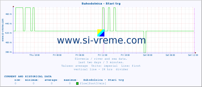  :: Suhodolnica - Stari trg :: temperature | flow | height :: last two days / 5 minutes.