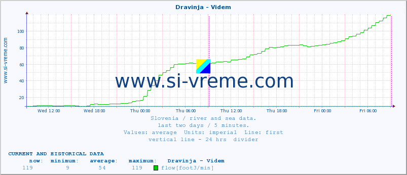  :: Dravinja - Videm :: temperature | flow | height :: last two days / 5 minutes.