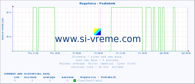  :: Rogatnica - Podlehnik :: temperature | flow | height :: last two days / 5 minutes.