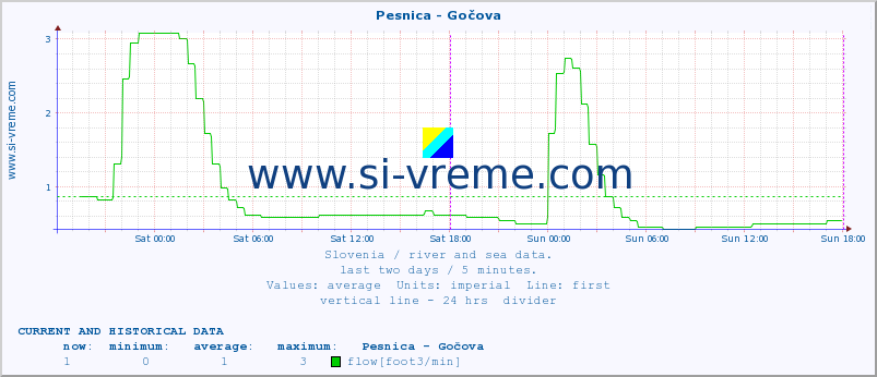  :: Pesnica - Gočova :: temperature | flow | height :: last two days / 5 minutes.