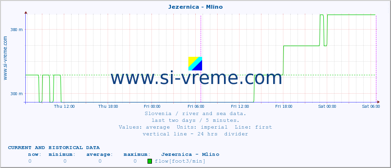  :: Jezernica - Mlino :: temperature | flow | height :: last two days / 5 minutes.