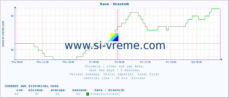  :: Sava - Hrastnik :: temperature | flow | height :: last two days / 5 minutes.