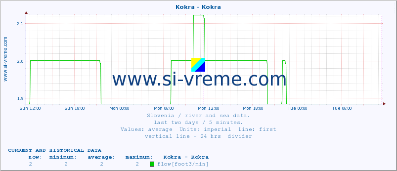  :: Kokra - Kokra :: temperature | flow | height :: last two days / 5 minutes.