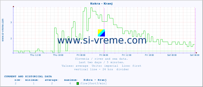  :: Kokra - Kranj :: temperature | flow | height :: last two days / 5 minutes.