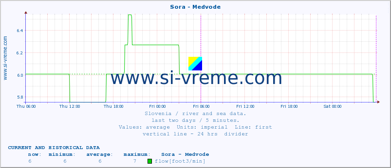  :: Sora - Medvode :: temperature | flow | height :: last two days / 5 minutes.