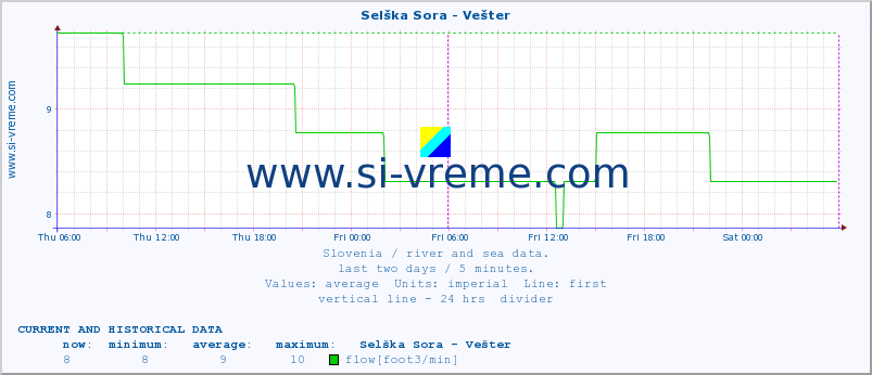  :: Selška Sora - Vešter :: temperature | flow | height :: last two days / 5 minutes.