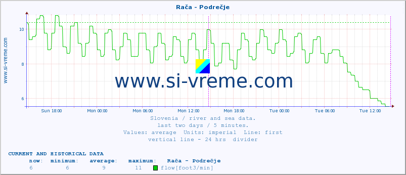  :: Rača - Podrečje :: temperature | flow | height :: last two days / 5 minutes.