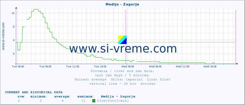  :: Medija - Zagorje :: temperature | flow | height :: last two days / 5 minutes.