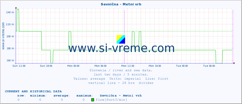  :: Sevnična - Metni vrh :: temperature | flow | height :: last two days / 5 minutes.