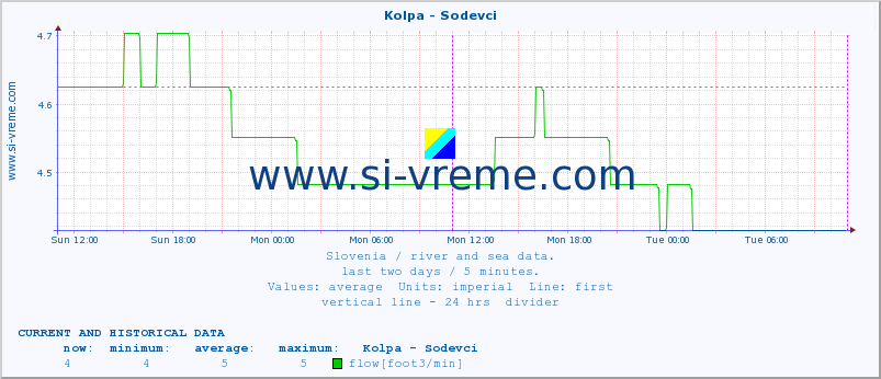  :: Kolpa - Sodevci :: temperature | flow | height :: last two days / 5 minutes.