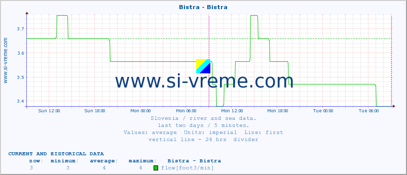  :: Bistra - Bistra :: temperature | flow | height :: last two days / 5 minutes.