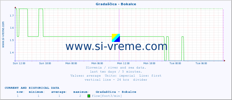  :: Gradaščica - Bokalce :: temperature | flow | height :: last two days / 5 minutes.