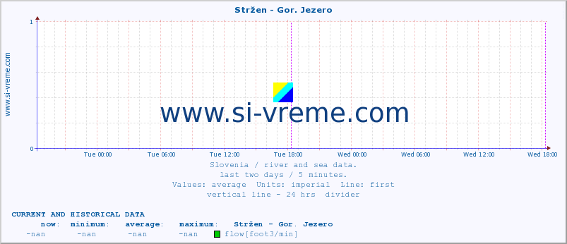  :: Stržen - Gor. Jezero :: temperature | flow | height :: last two days / 5 minutes.