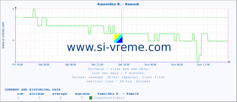  :: Stržen - Gor. Jezero :: temperature | flow | height :: last two days / 5 minutes.