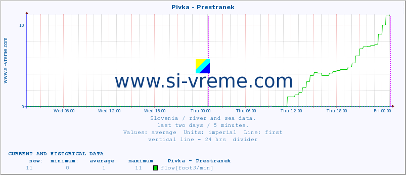  :: Pivka - Prestranek :: temperature | flow | height :: last two days / 5 minutes.