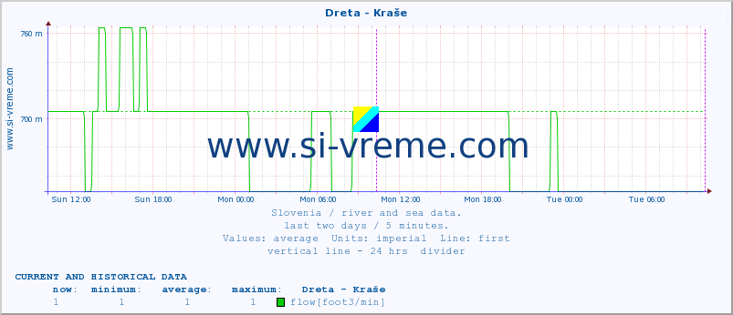  :: Dreta - Kraše :: temperature | flow | height :: last two days / 5 minutes.