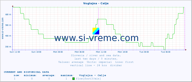  :: Voglajna - Celje :: temperature | flow | height :: last two days / 5 minutes.