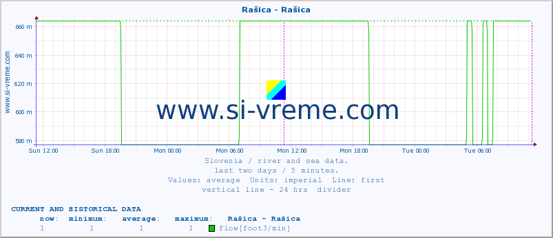  :: Rašica - Rašica :: temperature | flow | height :: last two days / 5 minutes.