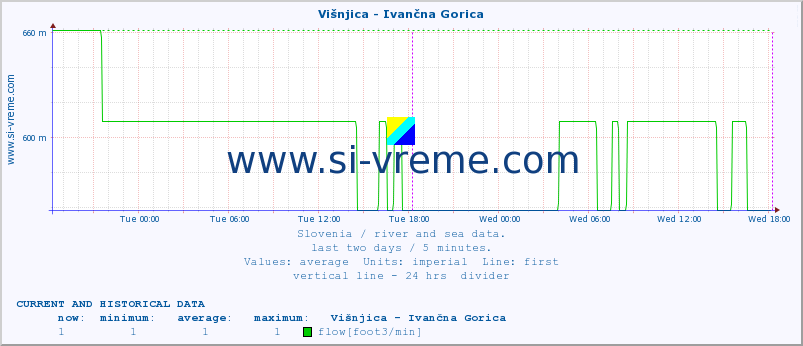  :: Višnjica - Ivančna Gorica :: temperature | flow | height :: last two days / 5 minutes.