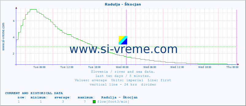  :: Radulja - Škocjan :: temperature | flow | height :: last two days / 5 minutes.